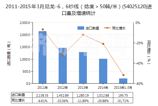 2011-2015年3月尼龍-6，6紗線（捻度＞50轉(zhuǎn)/米）(54025120)進(jìn)口量及增速統(tǒng)計(jì)